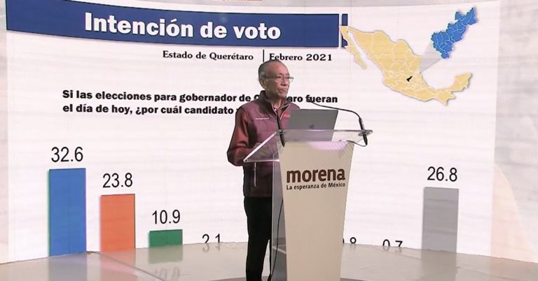 Morena presume encuestas en las que va perdiendo