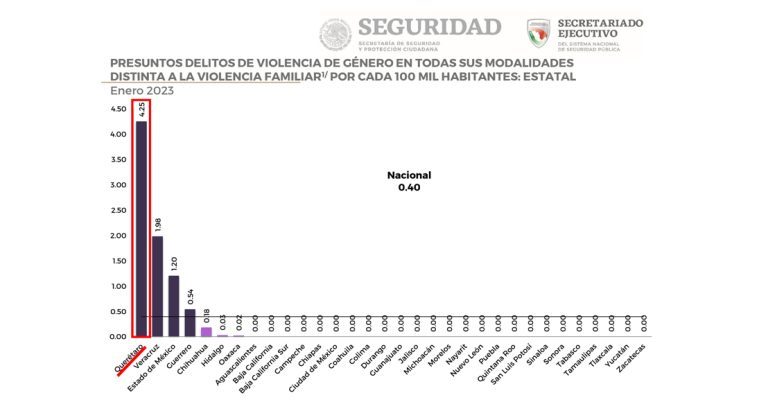 Querétaro en primer lugar de delitos de violencia de género