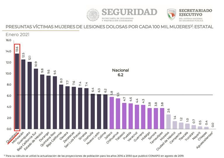Querétaro mantiene el primer lugar por su tasa de lesiones a mujeres