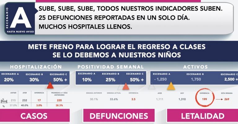Querétaro rebasa las 5 mil defunciones por Covid-19