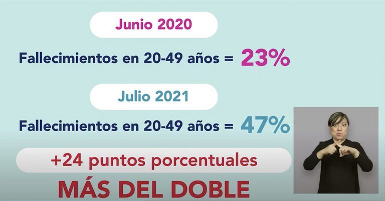 Reportan aumento de más del doble en decesos de personas de 20 y 49 años de edad por Covid-19