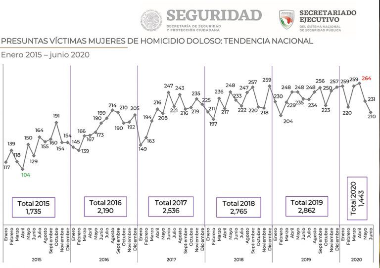Matan a 71 hombres y a 7 mujeres cada día, en promedio, de abril a junio de 2020 en México