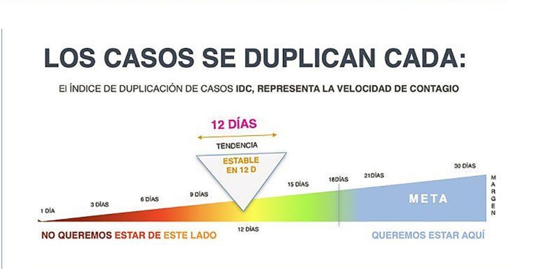 Con 271 casos, Querétaro se torna “naranja” en mapa de Covid-19