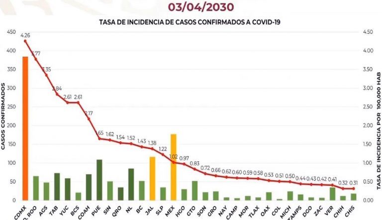 Querétaro, el décimo estado con más casos de Covid-19, por cada 100 mil habitantes