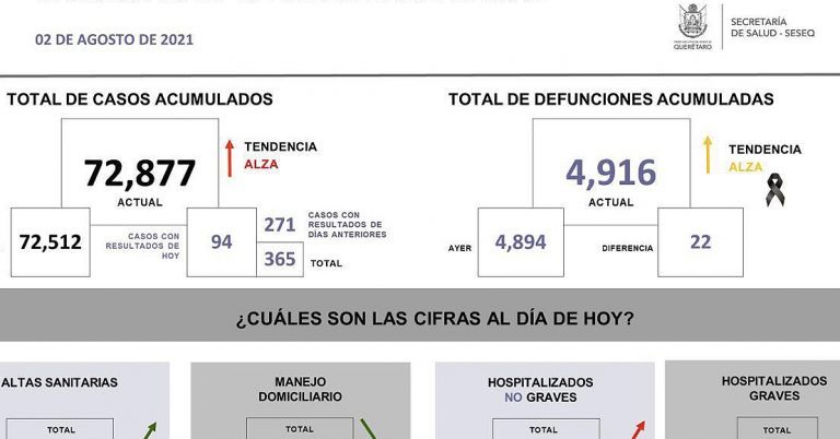 Reportan 22 defunciones por Covid-19 en Querétaro