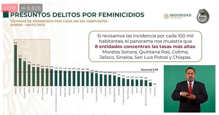 Reportan aumento de 7.1% de feminicidios en México