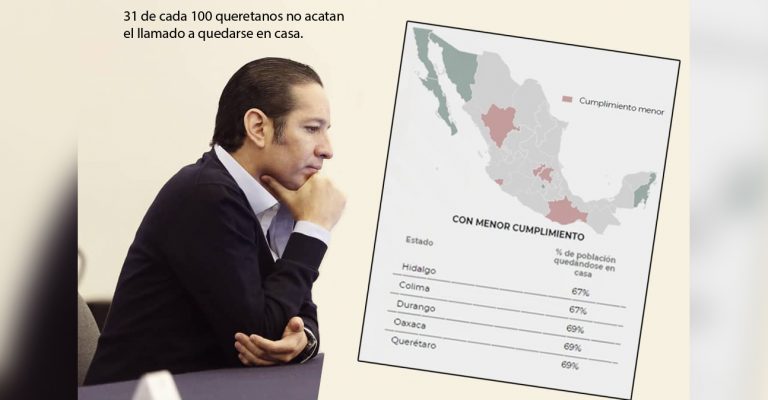 Querétaro de los que menos cumplen el #QuédateEnCasa