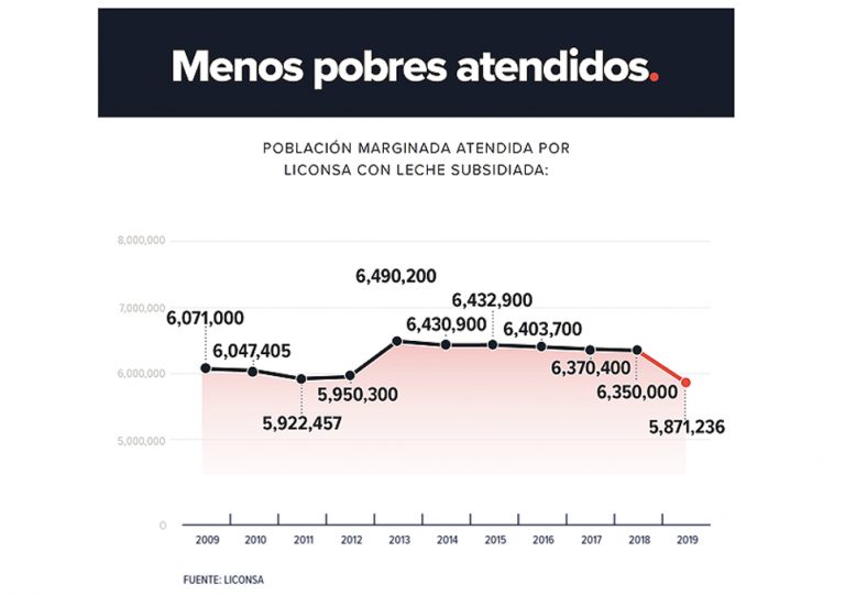 Señala MCCI que dejaron fuera a 478 mil personas del reparto de leche subsidiada