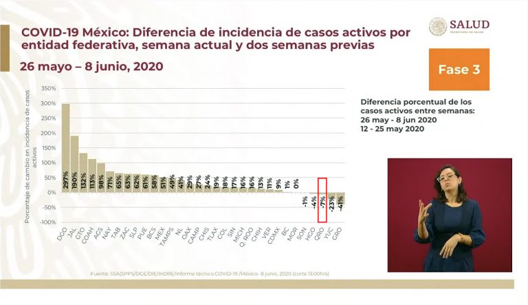 Querétaro con incidencia a la baja en casos activos de Covid-19: López-Gatell