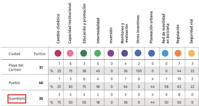 Lamenta Observatorio de Movilidad descenso de Querétaro en Ranking de Ciclociudades
