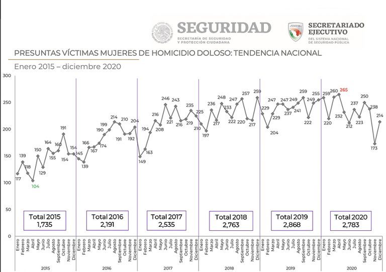 Mataron a 71 hombres y a 7 mujeres cada día, en promedio, en 2020 en México