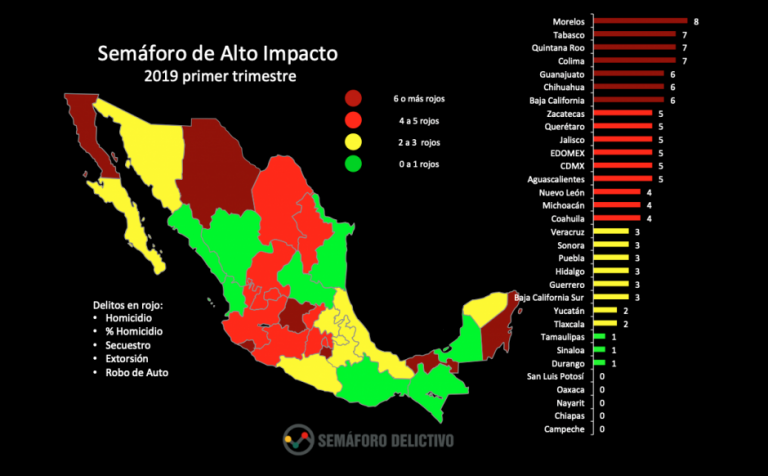 Querétaro pasa de verde a rojo en delitos de alto impacto: Semáforo Delictivo